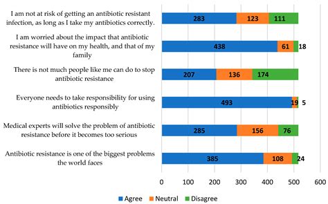 Socio-Demographic Factors and Public Knowledge of Antibiotic Resistance