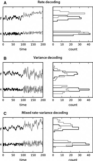 Image result for Rate Coding Sound Definition