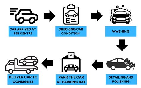 Image result for PDI Process