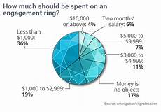 How Much Should I Spend On A Wedding Shower Gift by Are Engagement Rings Pass 233 Marketwatch How Much Should I Spend On A Wedding Shower Gift