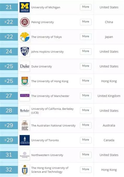 2021QS世界大学排名发布！欧美大学集体下滑？
