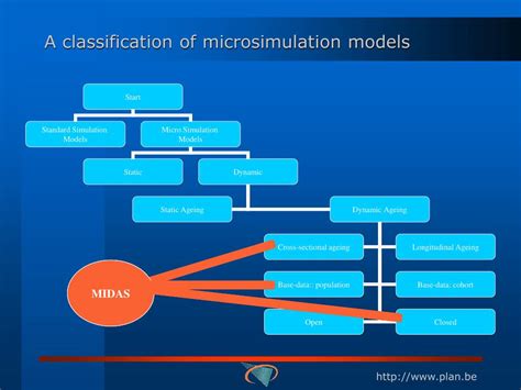 Image result for Use Microsimulation for Modeling