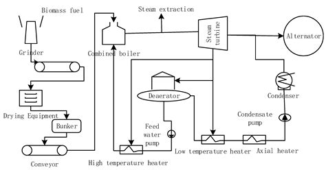 An Economic and Technology Analysis of a New High-Efficiency Biomass ...