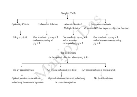Image result for Chain Simplex Table