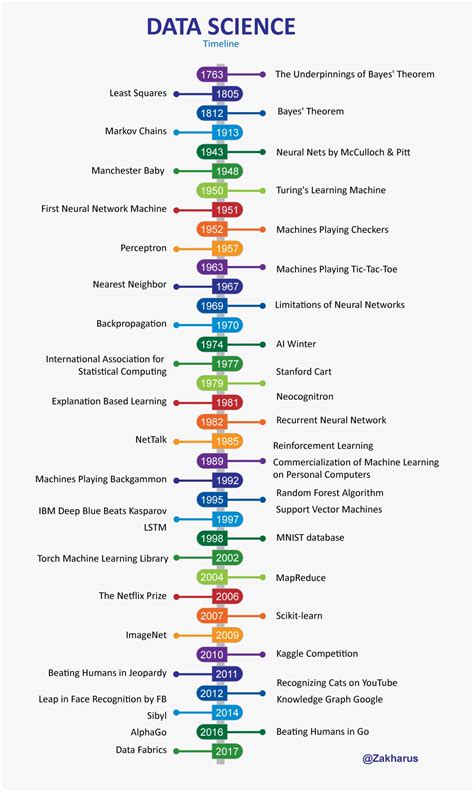 Science Timeline 的图像结果