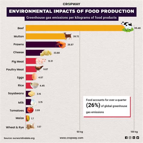 Environmental impacts of food production - CROPWAY