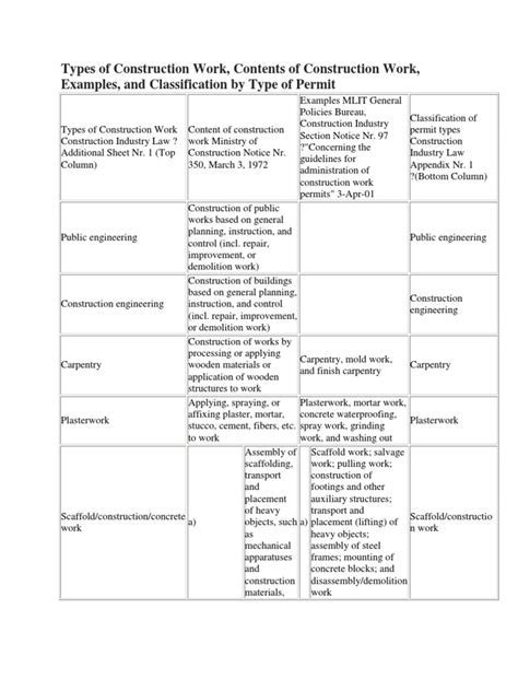 Image result for Construction Work Classification System