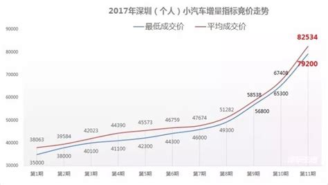 均价冲破8万！11月粤B车牌又又又拍出历史高价！_搜狐汽车_搜狐网