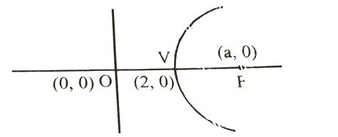 If `(2, 0)` is the vertex and y-axis the directrix of a parabola then ...