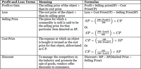 Profit, Loss and Discount Important Notes - CAT PDF Download