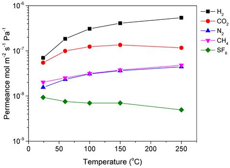 Tailor-Made Modification of Commercial Ceramic Membranes for ...