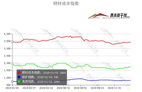 2023年5月钢材价格指数走势预警报告资讯 - 钢价走势 :: 新闻中心_中钢网