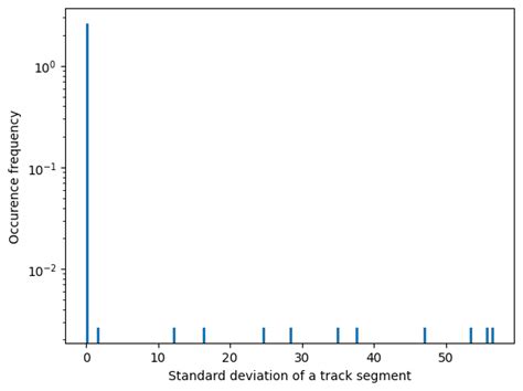Standard Deviation Histogram 的图像结果