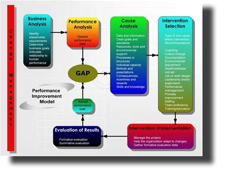 Image result for Human Performance Technology Tools