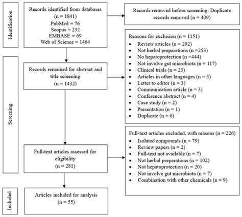 A Scoping Review on Hepatoprotective Mechanism of Herbal Preparations ...