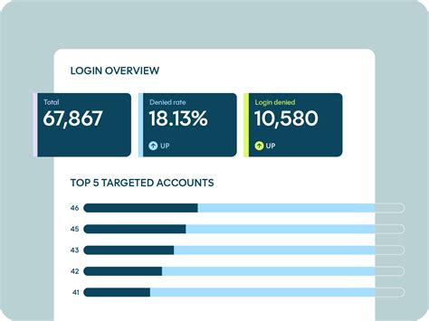 Bot Management & Fraud Prevention for Tech Platforms