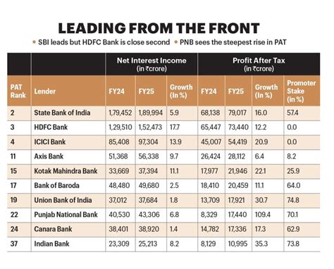 Banking & Finance sector: Financials Rule BT500 List