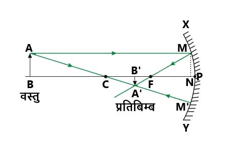 अवतल दर्पण के लिए सूत्र का निगमन (Derivation of Concave Mirror Formula ...