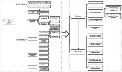 ESG: Research Progress and Future Prospects