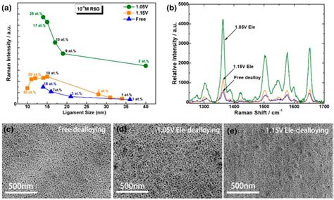 Surface Defects Improved SERS Activity of Nanoporous Gold Prepared by ...
