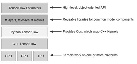 Image result for Tensorflow Level Chart