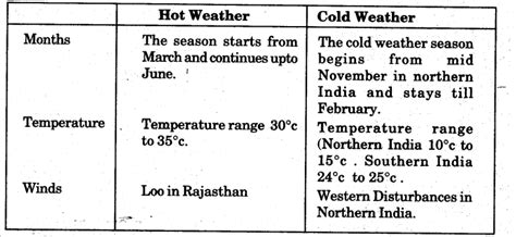 Climate Class 9 Important Questions Social Science Geography Chapter 4 ...