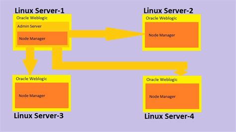 Image result for Oracle WebLogic Tutorial