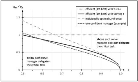 Responsibility Hoarding by Overconfident Managers