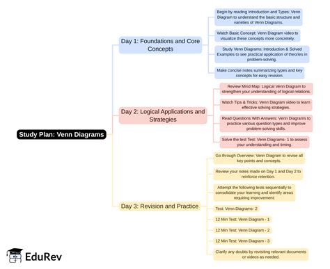 3-Days Study Plan Venn Diagram - General Intelligence and Reasoning