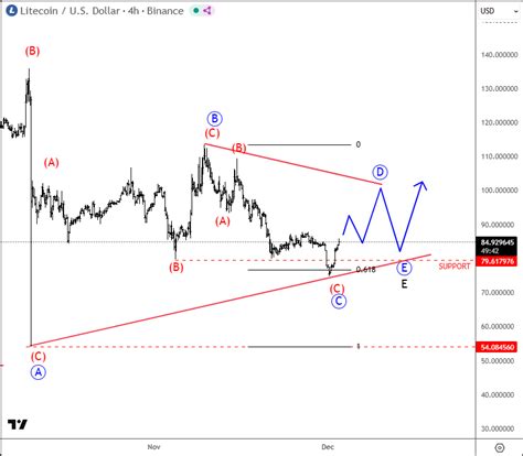 Litecoin Keeps Consolidating Within A Bullish Triangle Pattern ...