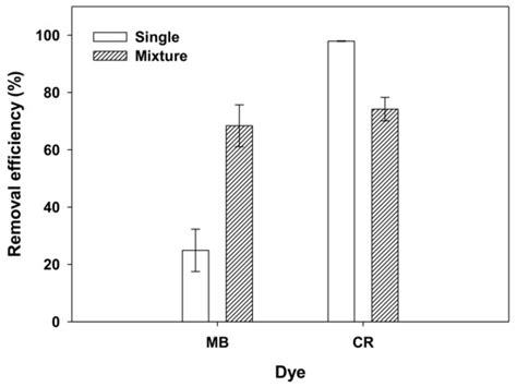 Evaluation for Simultaneous Removal of Anionic and Cationic Dyes onto ...