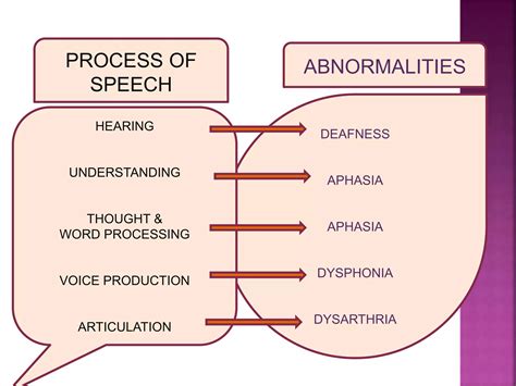 Speech defects and speech | PPT