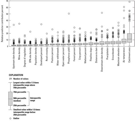 Developing fluvial fish species distribution models across the conterminous United States—A ...