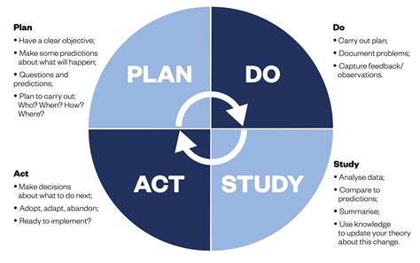 What Is Pdsa Cycle In Quality Improvement at Samuel Unwin blog