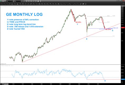 General Electric's Stock (GE) Is Setting Up For A Tradable Rally - See It Market
