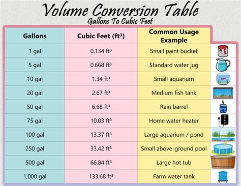 Gallons to Cubic Feet Conversion Chart - Free PDF & Printable Cheat ...