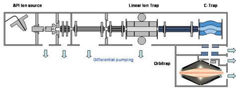 Image result for Orbitrap Schematic