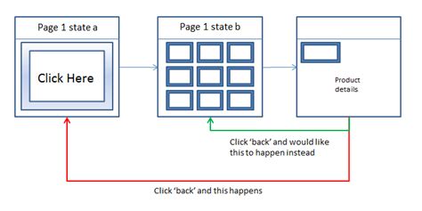 JavaScript Browser Go Back 的图像结果
