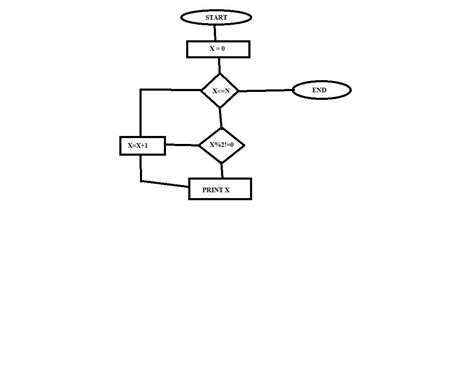 .Write an algorithm and draw a flowchart to print N odd numbers ...