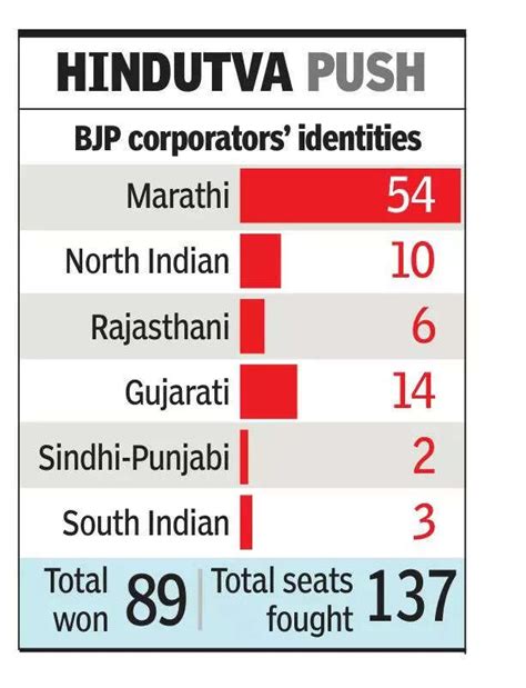 ‘Manoos wooed away’: Over 60% of BJP’s newly elected BMC corporators ...