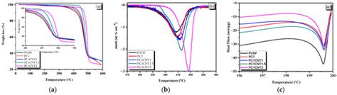 Investigation on Crystal-Structure, Thermal and Electrical Properties ...