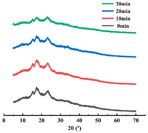 Effect of Ultrasonic Treatment on Structure and Physicochemical ...