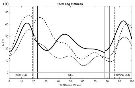 Effects of Tendon Release Surgery on Inter-Limb Leg Stiffness Control ...
