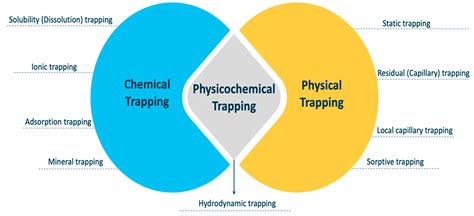 CO2 Sequestration Overview in Geological Formations: Trapping Mechanisms Matrix Assessment