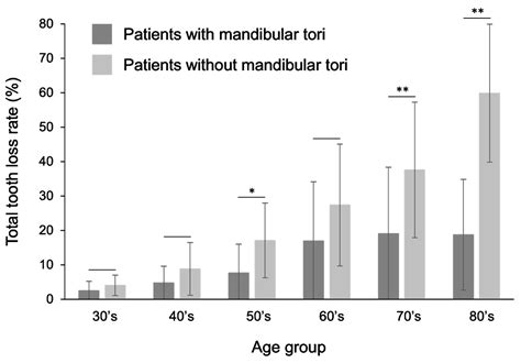 Computed Tomographic Analysis of Mandibular Tori and Their Relationship to Remaining Teeth