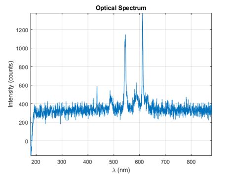 Spectrometer Using MATLAB 的图像结果