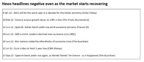 Waiting for the Bottom? | FundsIndia BlogInsights
