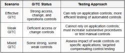 IT Controls - AUD-Auditing and Attestation - CPA (US) PDF Download