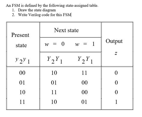 Image result for Explain State Assignment of FSM