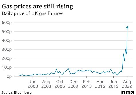 Why are global gas prices so high? - BBC News